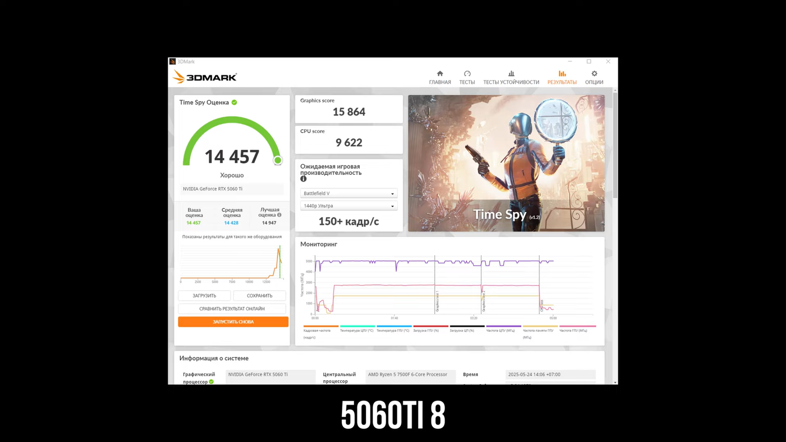 RTX 5060 Ti 8 ГБ оказалась «бессмысленной» видеокартой по итогам тестов 2 28fc5c699fa5cccf0b0fc953b14a8d8edddf513e THE ASHGABAT TIMES