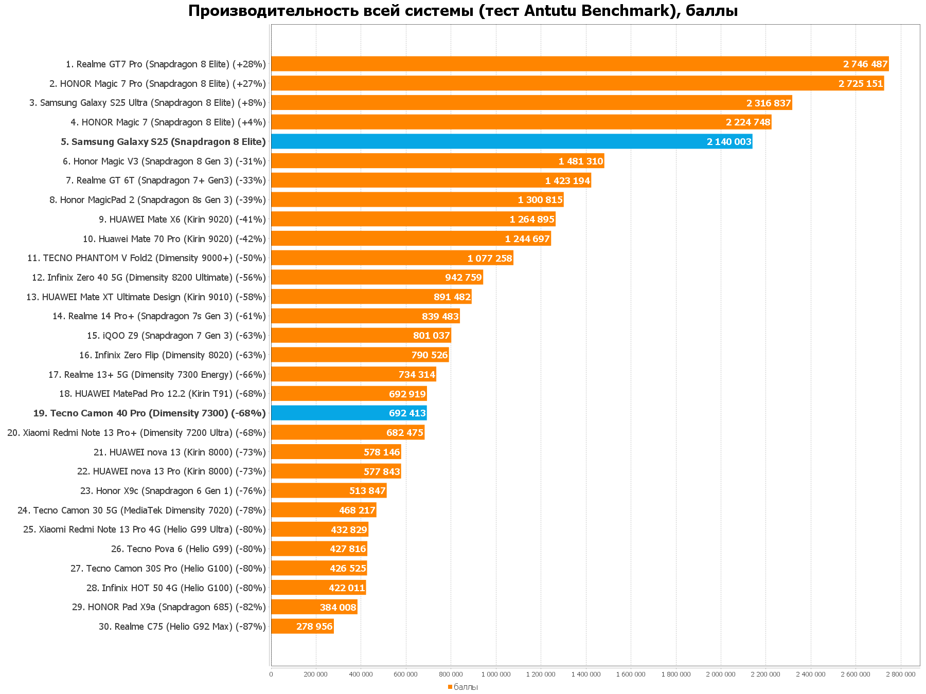 Выглядит как реклама, но нам пoфигy: сравнение Tecno Camon 40 Pro 5G и Samsung Galaxy S25 14 ee82144149ab92ff9b95ba0d0cef2784220dedb8 THE ASHGABAT TIMES