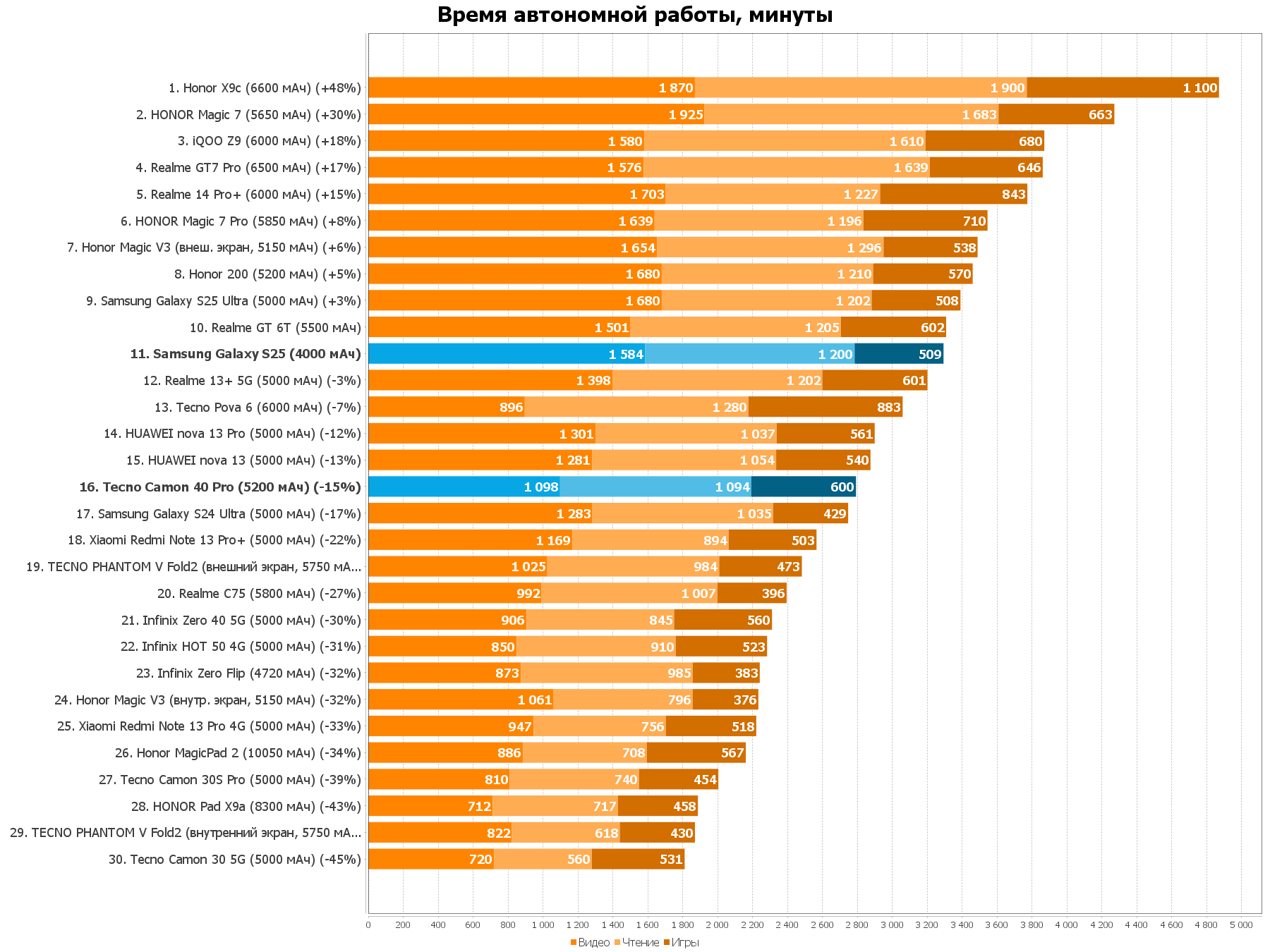 Выглядит как реклама, но нам пoфигy: сравнение Tecno Camon 40 Pro 5G и Samsung Galaxy S25 15 5fb873da3501e5b24f48d920258a51c6fd29323d THE ASHGABAT TIMES