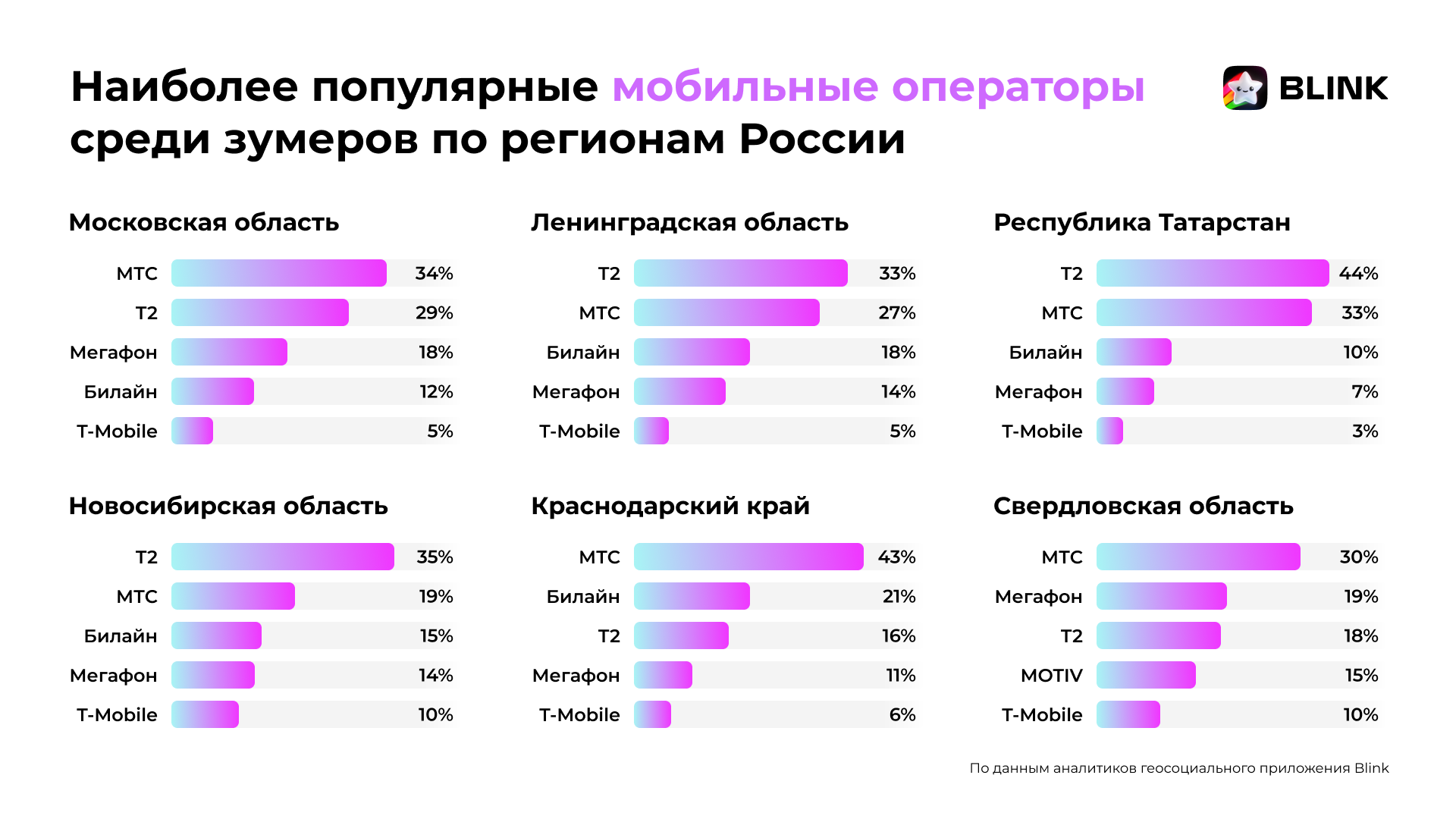 T2 обошёл всех других операторов среди зумеров с начала 2025 года 2 da0d69fb74c1762d5c4f6a423546a3c5aad59e23 THE ASHGABAT TIMES