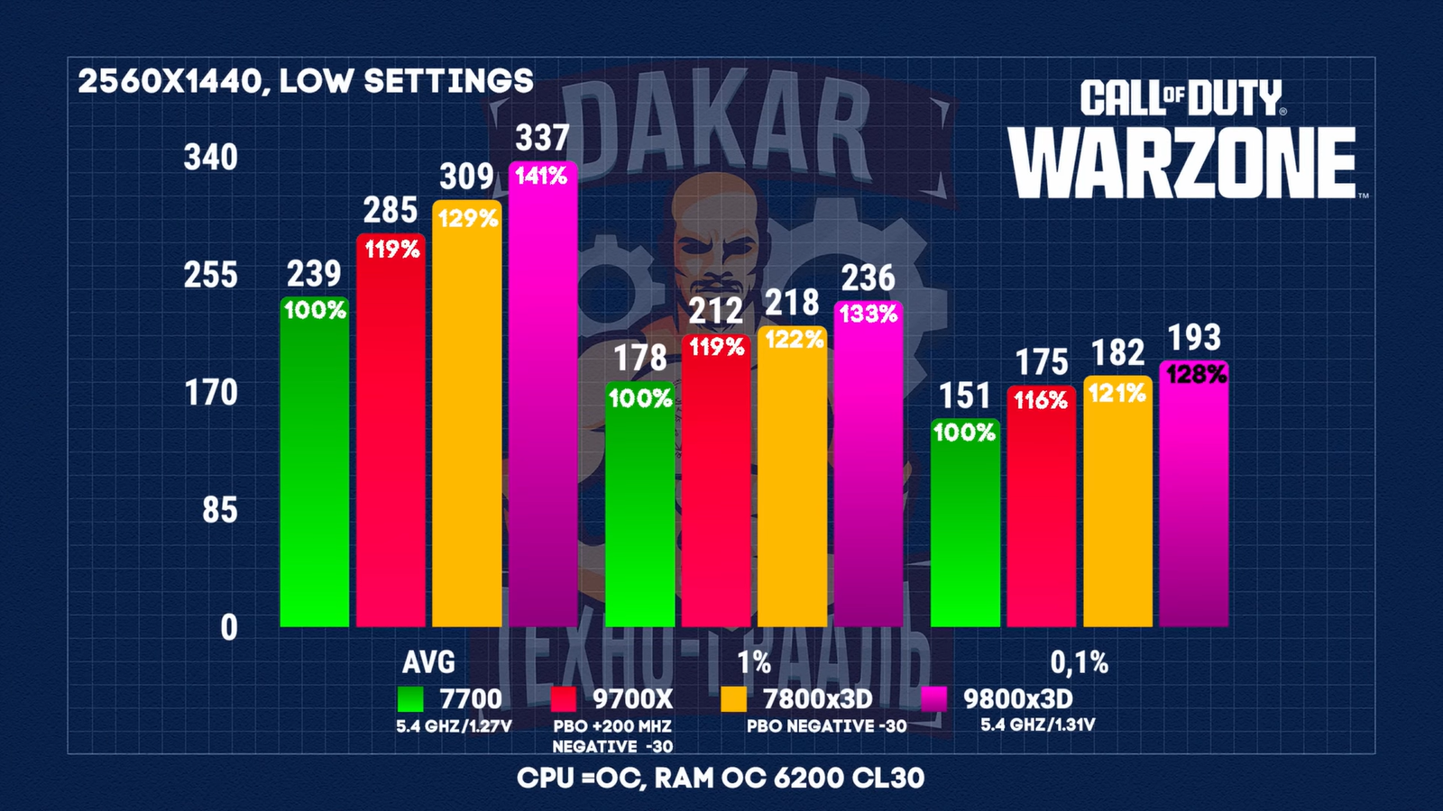 Чем отличаются Ryzen 7700, 9700Х, 7800X3D, 9800X3D и стоит ли доплачивать 13 e816e9e503e5092917a7d9b2947edd94dfd6a858 THE ASHGABAT TIMES