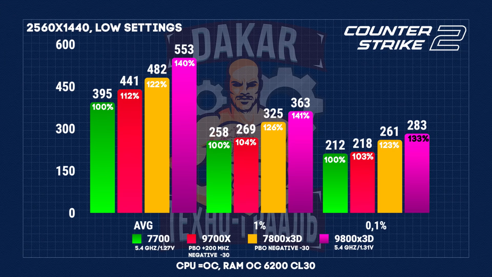 Чем отличаются Ryzen 7700, 9700Х, 7800X3D, 9800X3D и стоит ли доплачивать 15 b446bdf4b521b16974008627697a972d391e3a16 THE ASHGABAT TIMES