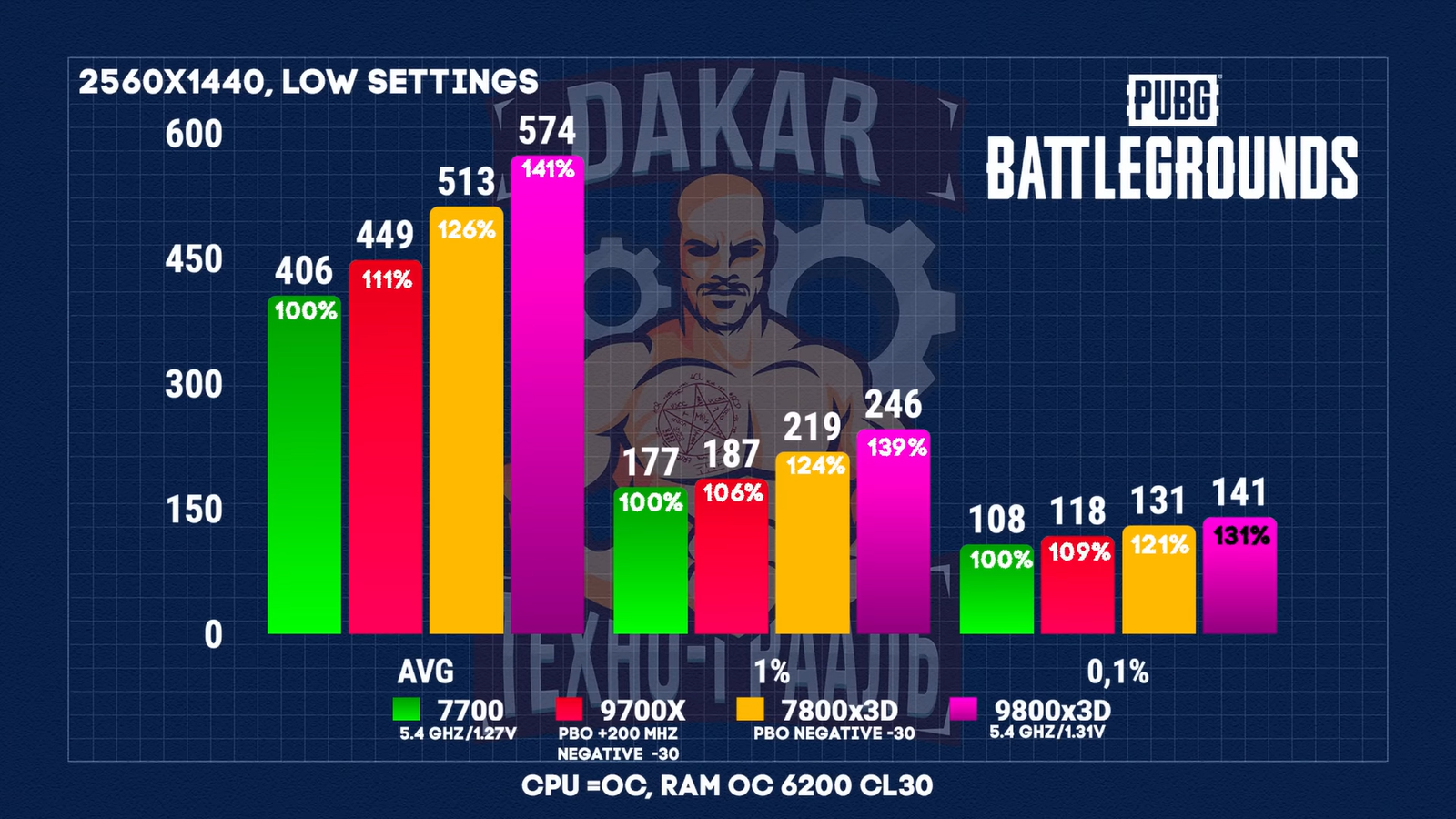 Чем отличаются Ryzen 7700, 9700Х, 7800X3D, 9800X3D и стоит ли доплачивать 16 06e4c80bea290ac87f3bd54d1f2a381cdd4ab7d8 THE ASHGABAT TIMES