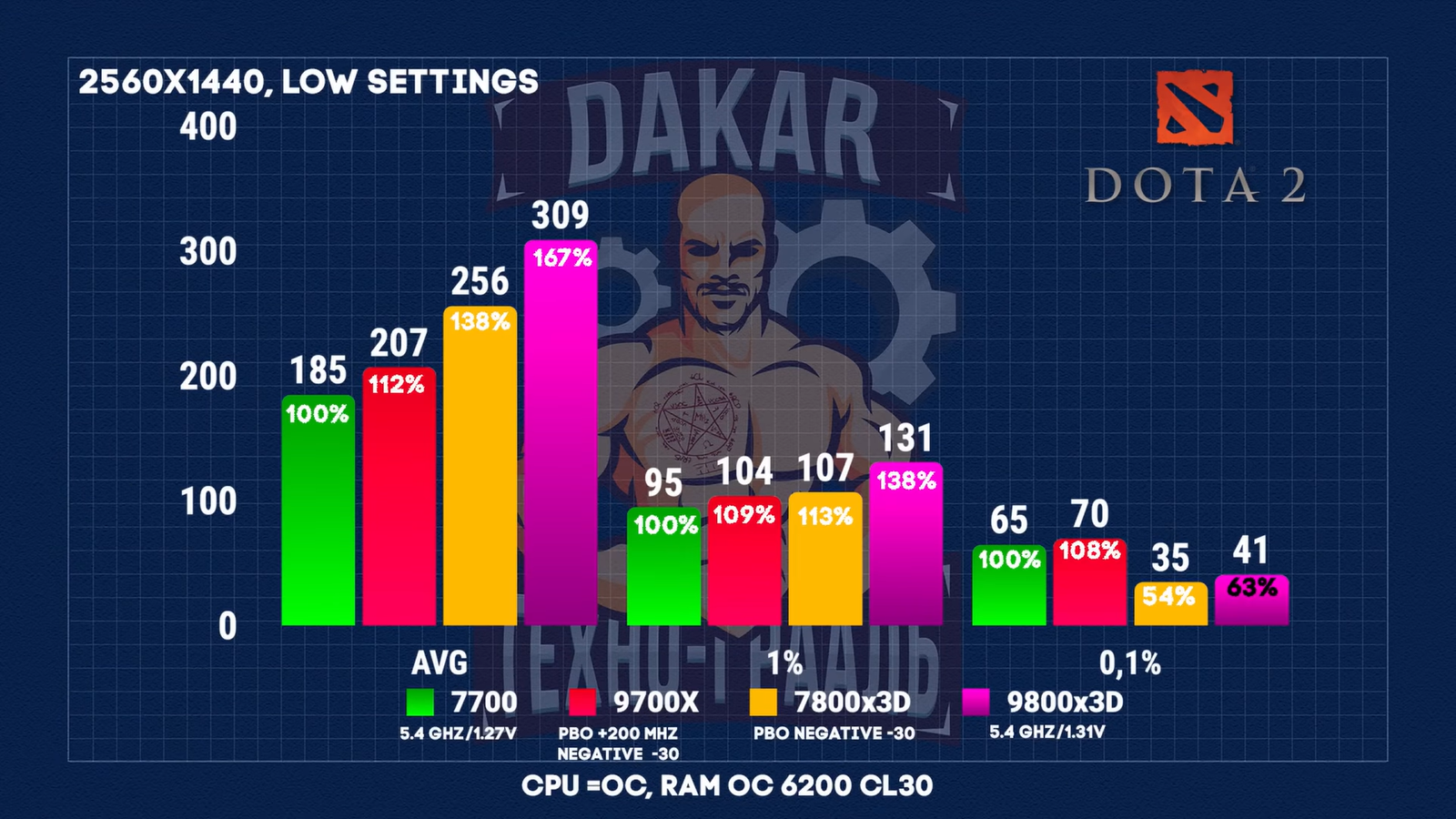 Чем отличаются Ryzen 7700, 9700Х, 7800X3D, 9800X3D и стоит ли доплачивать 18 e622e75ad29969da3e82d9fdb9bf81fbcc49ffc4 THE ASHGABAT TIMES