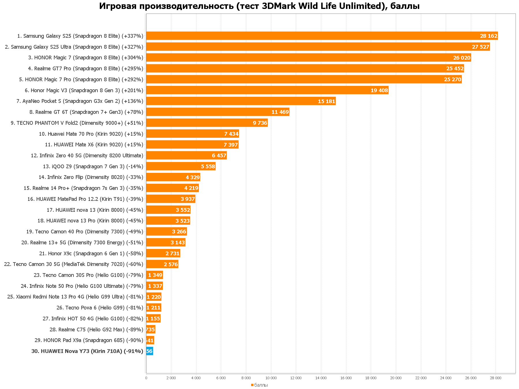Недорогой супер-выносливый смартфон с быстрой зарядкой: HUAWEI nova Y73 11 c7e33b9d190108e33699ebebb9f60da1cb2e7135 THE ASHGABAT TIMES