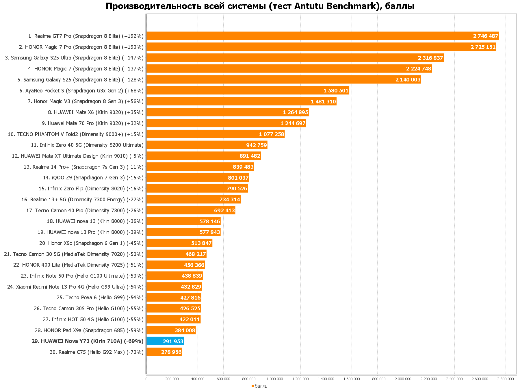 Недорогой супер-выносливый смартфон с быстрой зарядкой: HUAWEI nova Y73 10 c5a07ac270e0edcf43dbda726cb2a9d1f9b13a17 THE ASHGABAT TIMES