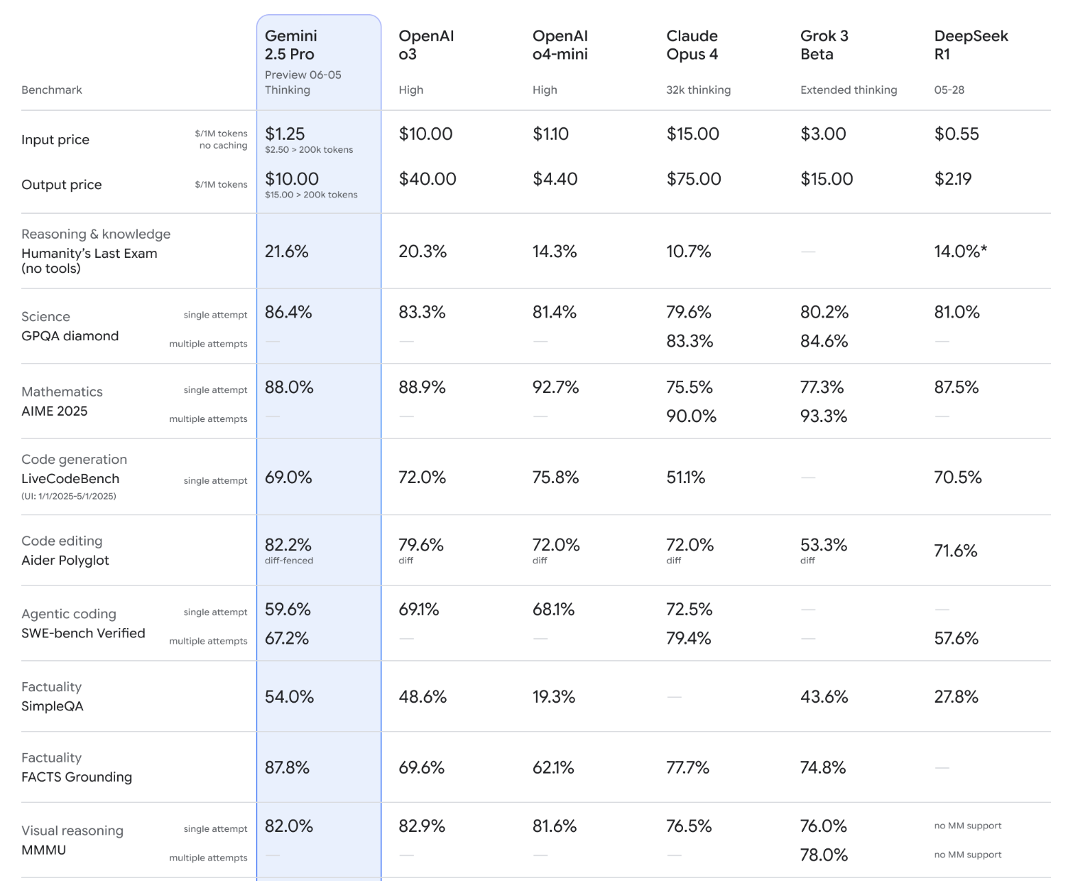 С Gemini 2.5 Pro Google исправила ошибки прошлых обновлений ИИ 2 1dfe156deca8390f0bfc28fe96fe8716b005711c THE ASHGABAT TIMES