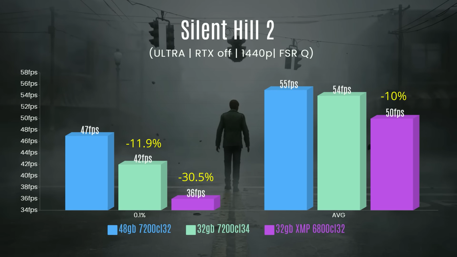 Компьютер с 32 и 48 ГБ ОЗУ сравнили в самых «тяжёлых» играх 7 ce70211d030291ffcd26a1bb1eab2bda5721349f THE ASHGABAT TIMES