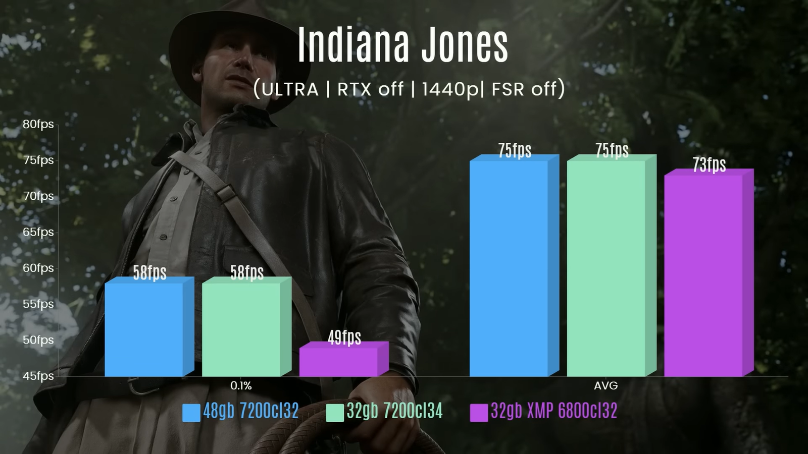 Компьютер с 32 и 48 ГБ ОЗУ сравнили в самых «тяжёлых» играх 10 79859b657040722d29737c03e971065291d6e22f THE ASHGABAT TIMES