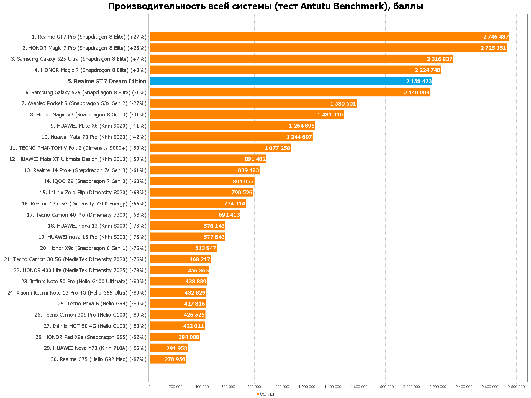 Китайская мощь, британский шарм от Aston Martin: realme GT 7 Dream Edition 7 ff99e47b0b18ed4cd8bc2e1153d93bcabcb4a519 THE ASHGABAT TIMES
