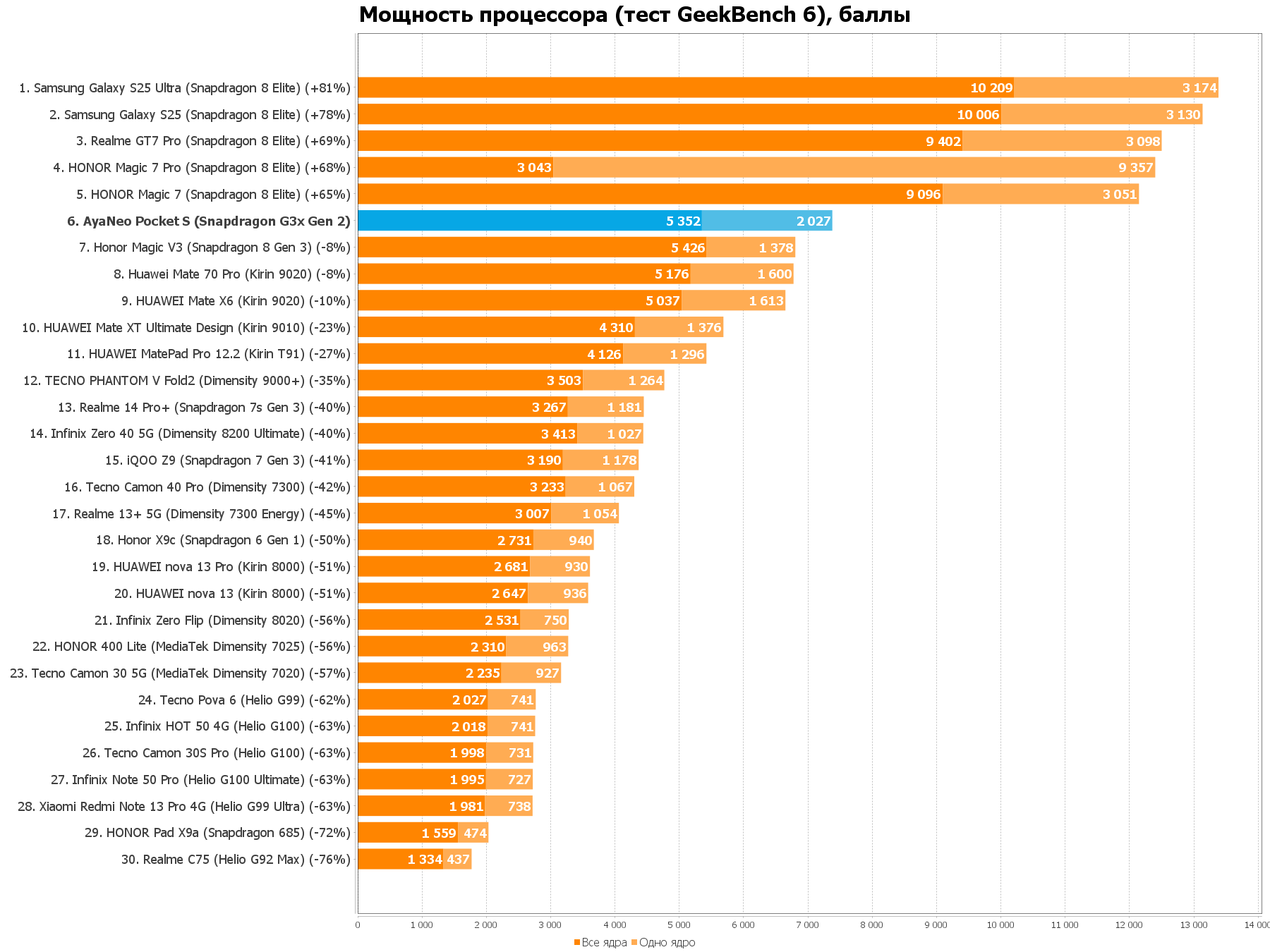AyaNeo Pocket S: самая крутая специализированная консоль для эмуляции PlayStation 2, PS1, Sega и Dendy 9 9936b730b3d8047f039f897ba66a6e7fcb75061f THE ASHGABAT TIMES