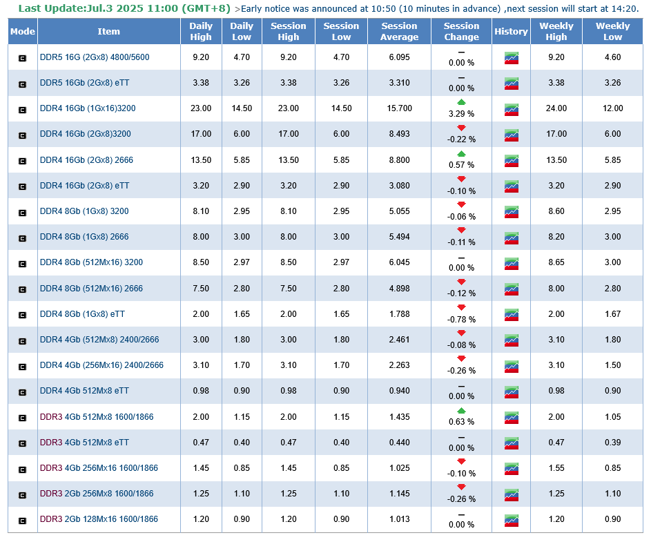 DDR4 внезапно снова в моде — цены взлетели, производство возобновляют 2 2aaa80523989781e0799b28d4c5b133ff88d38b0 THE ASHGABAT TIMES