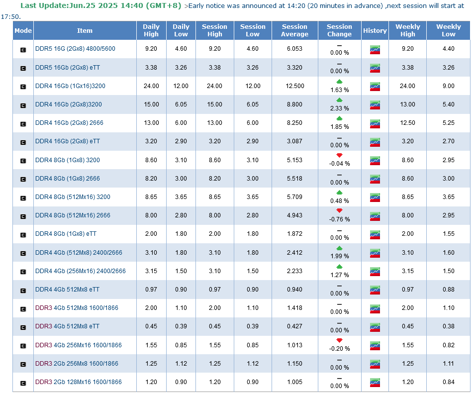 DDR4 внезапно снова в моде — цены взлетели, производство возобновляют 3 2921fb92eae0225d76d3af83b6a291360ab423e2 THE ASHGABAT TIMES