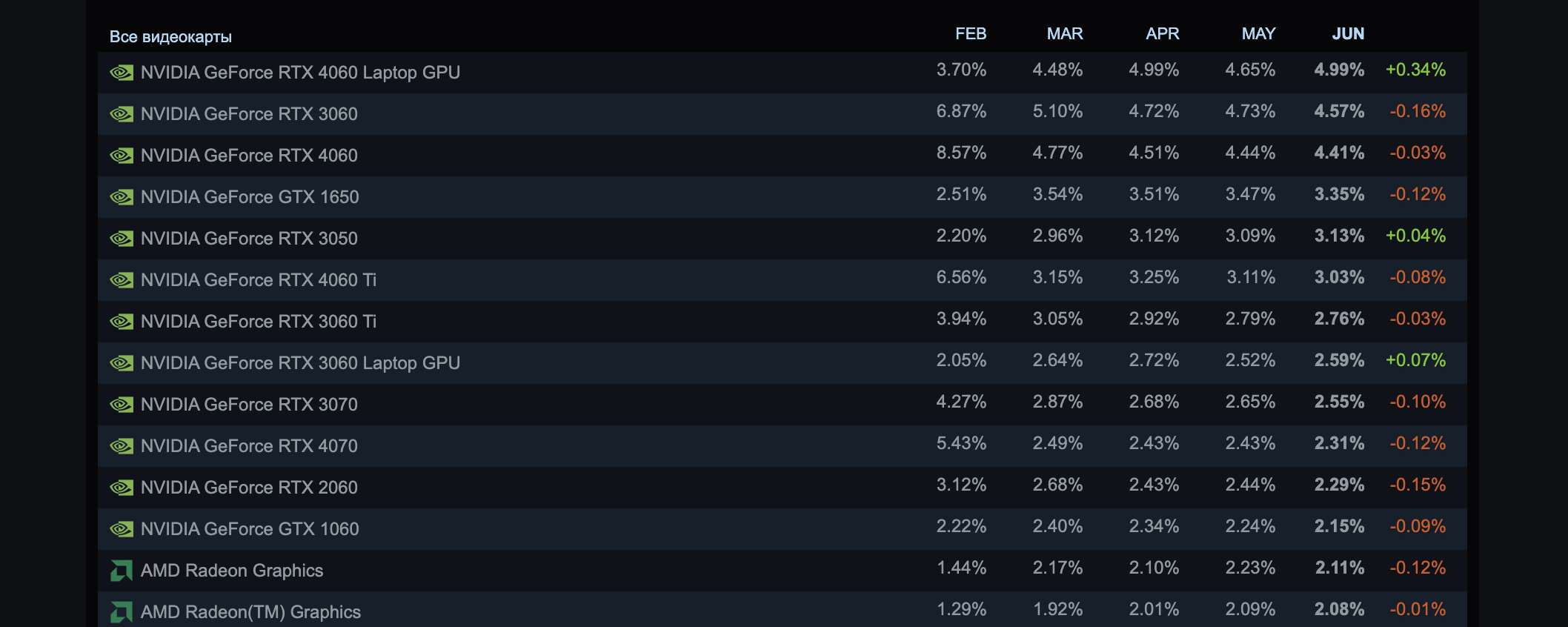 Видеокарта RTX 4060M стала самой популярной среди пользователей Steam 2 3f4fd859bb8eb510ef973838df428c079131ed16 THE ASHGABAT TIMES