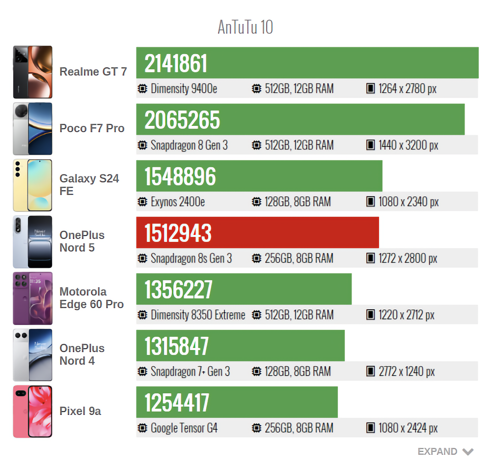 GSMArena протестировала OnePlus Nord 5 — хвалят камеры, но раскритиковали автономность 2 d026e633bedc4cdb034a7bce366aed3475a59c5a THE ASHGABAT TIMES
