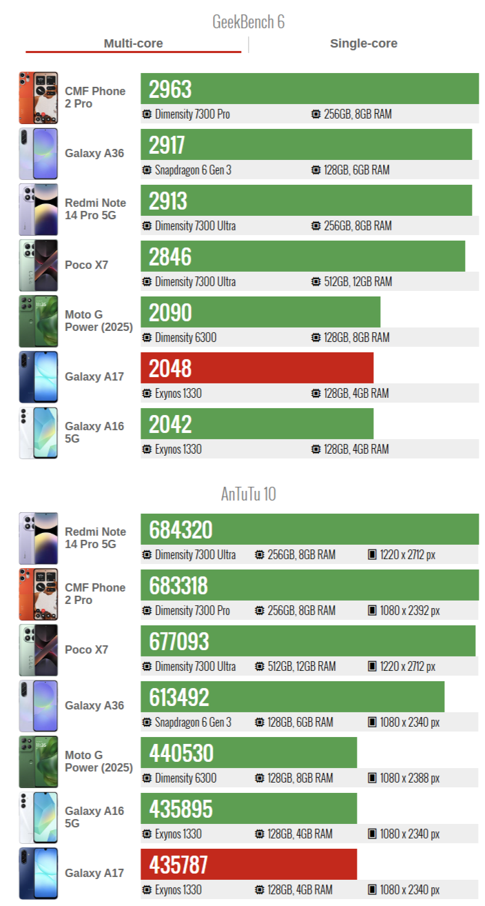 Gsmarena criticized Galaxy A17 5G and explained why the smartphone is not worth its money 3 d2476a51ac47134913bcee5bd9e9ba63e637708e THE ASHGABAT TIMES