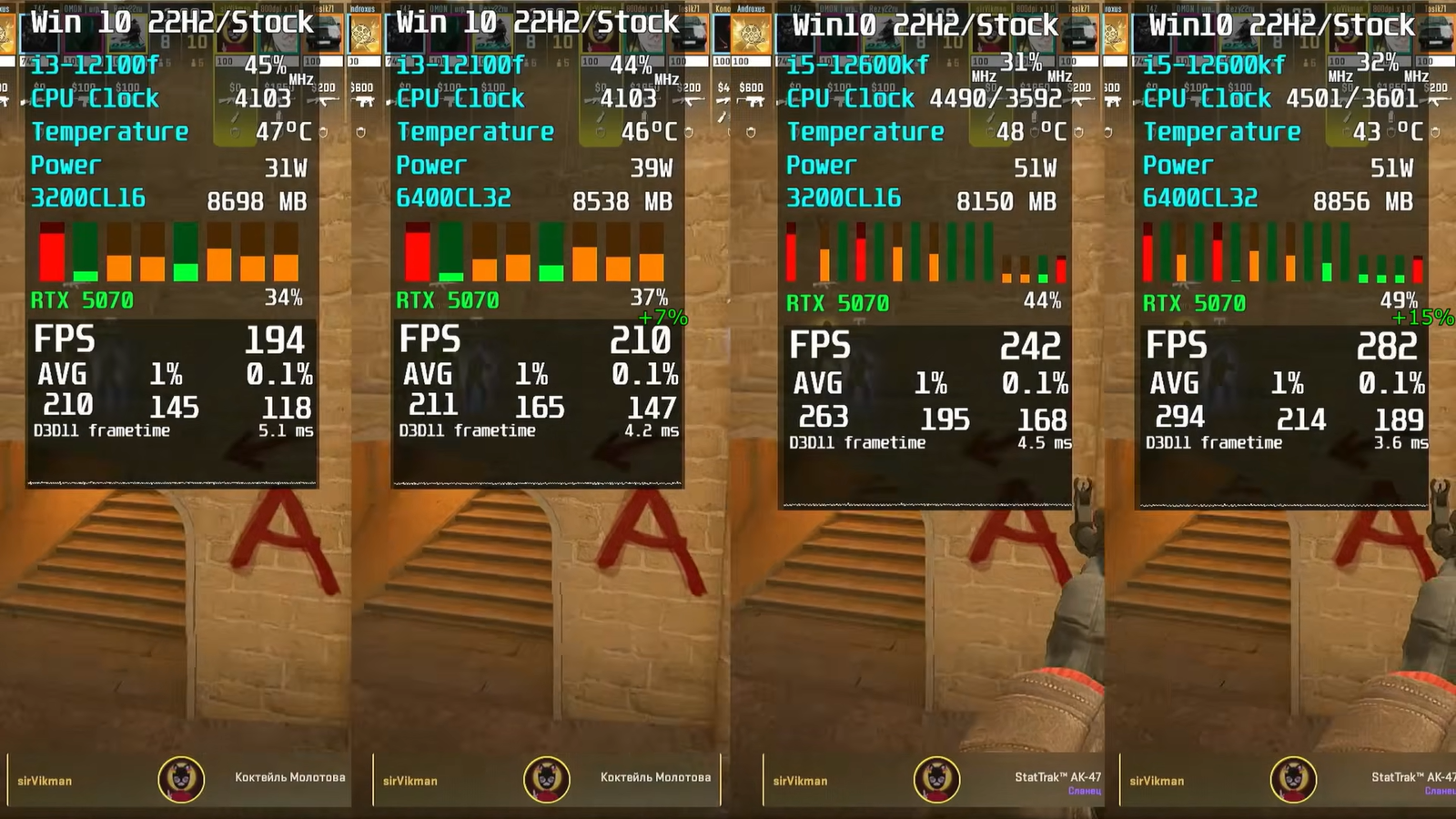 Компьютер с DDR5 оказался вплоть до +30% быстрее, чем на DDR4, в играх