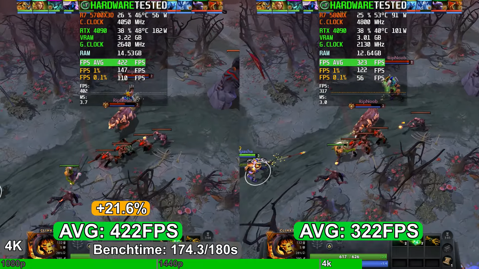 Разницу в играх между 5700X3D и 5800X проверили