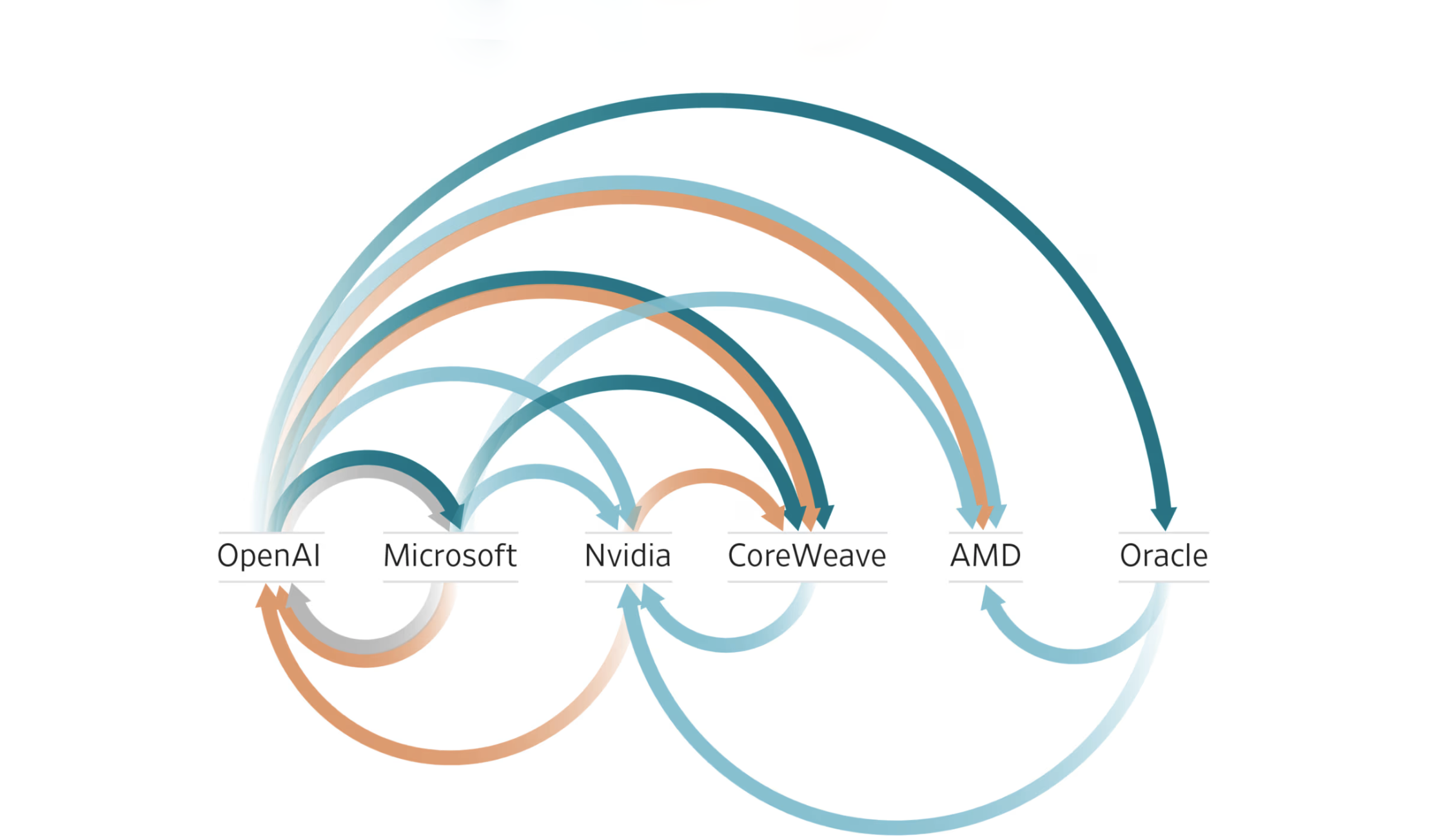 Гендиректор CoreWeave защитил раскритикованные «круговые» сделки в ИИ