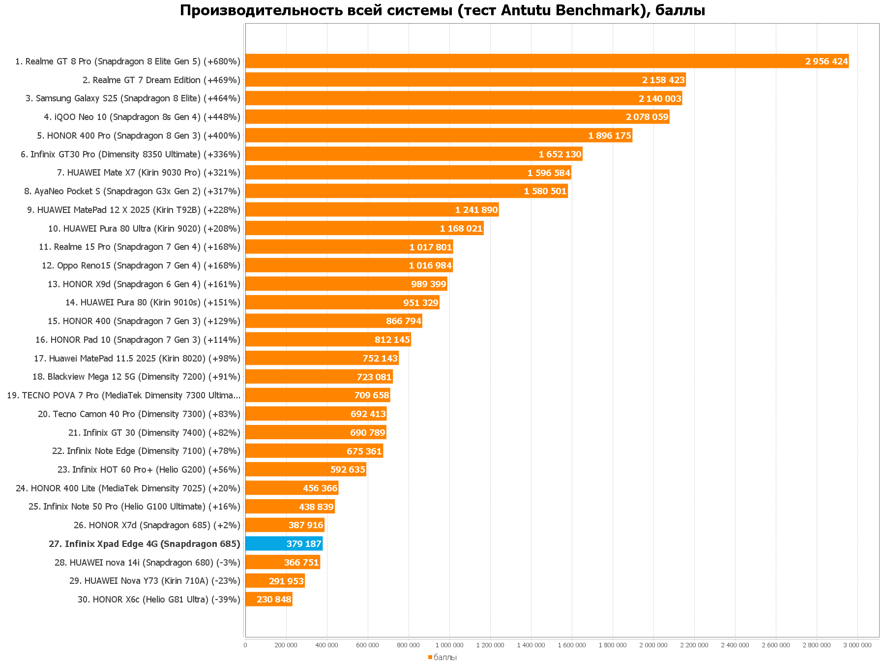 Бенчмарк GeekBench 6 Single-Core