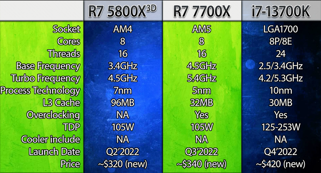 Amd ryzen 5 5600 vs 12400f. Таблица по компьютерной игре. Самый лучший компьютер характеристики. I5 12400f RTX 3090 виндовс характеристики. 13400 I5 vs 13500.