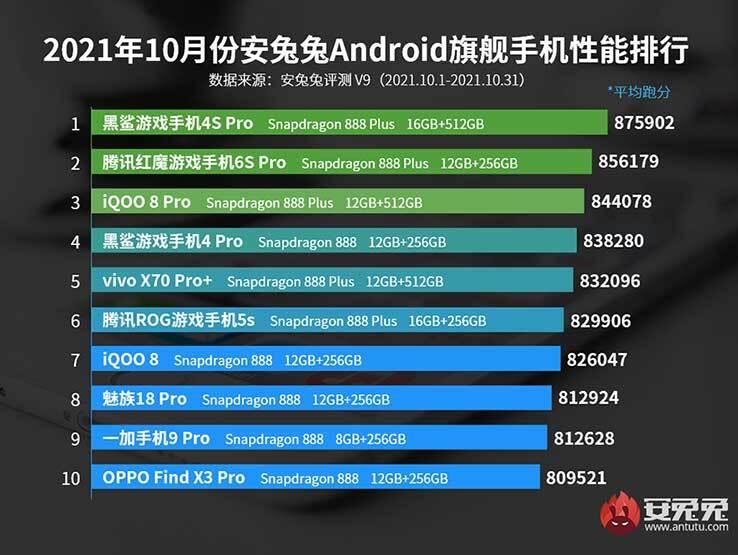 10 самых быстрых Android-смартфонов в мире