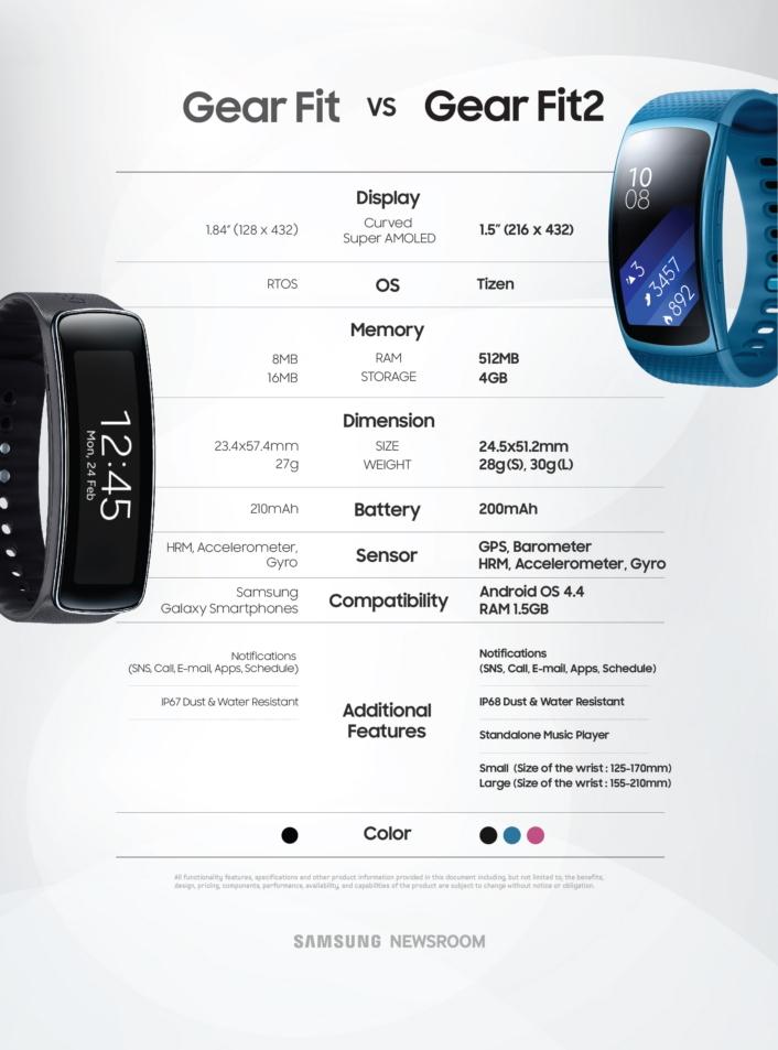 samsung fit tem gps