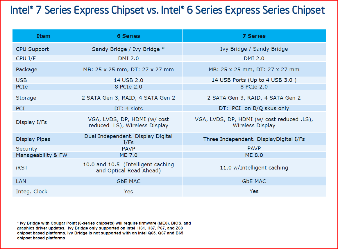 7 series chipset