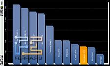 Быстродействие Билайн М2