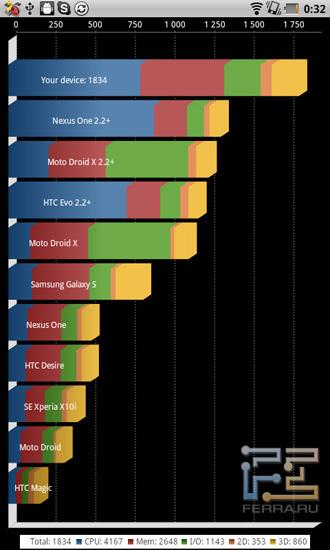 Результаты теста производительности Quadrand на Dell Streak 7