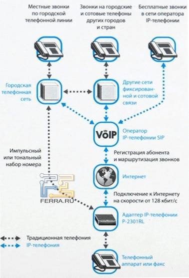 Принцип использования шлюза для обычного телефона и IP-телефонии схематично представлен на коробке