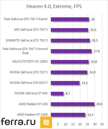 Результаты тестирования Palit GeForce GTX 750 Ti KalmX в Heaven