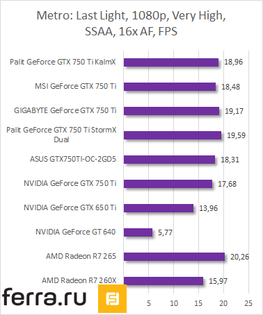 Результаты тестирования Palit GeForce GTX 750 Ti KalmX в Metro: Last Light