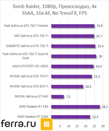 Результаты тестирования Palit GeForce GTX 750 Ti KalmX в Tomb Raider