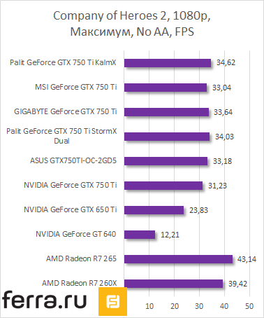 Результаты тестирования Palit GeForce GTX 750 Ti KalmX в Company of Heroes 2