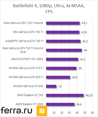 Результаты тестирования Palit GeForce GTX 750 Ti KalmX в Battlefield 4