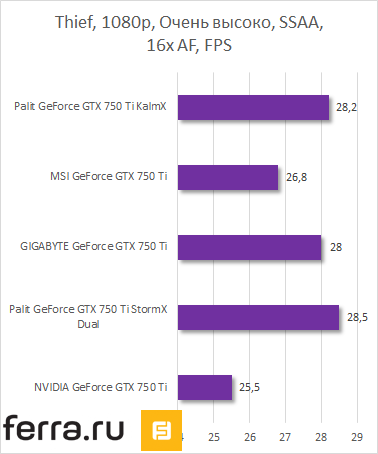 Результаты тестирования Palit GeForce GTX 750 Ti KalmX в Thief