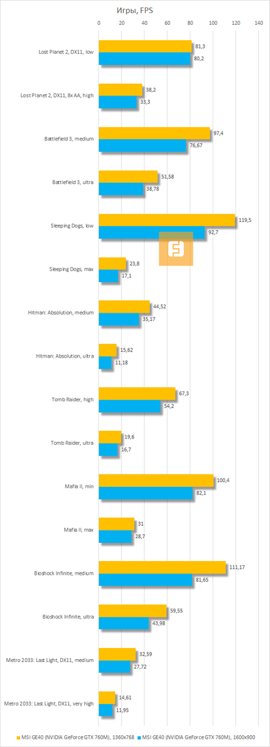 Результаты MSI GE40 (NVIDIA GeForce GTX 760M) в играх