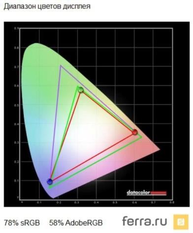 Цветовой охват дисплея ASUS ZenPad 8.0