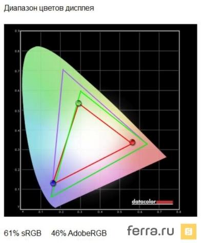 Цветовой охват дисплея ASUS ZenPad C 7.0