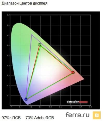 Цветовой охват дисплея Lenovo Vibe S1