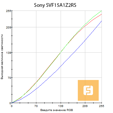 Отклонение цветопередачи дисплея Sony SVF15A1Z2RS