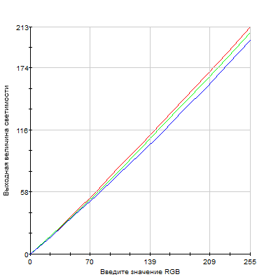 BenQ XL2411T, кривые коррекции составляющих