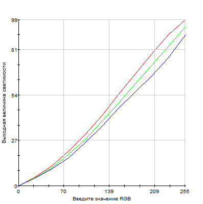 BenQ XL2411T, кривые коррекции составляющих