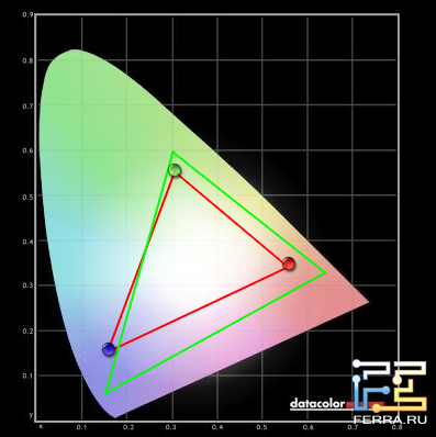 Цветовой охват достаточно узкий, как и следовало ожидать