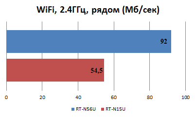 Сравнение скорости передачи RT-N15U и RT-N56U