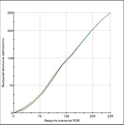 Кривая цветов, полученная колориметром у BenQ Joybee GP3
