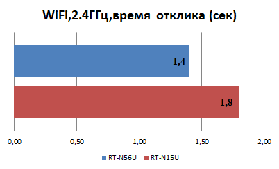 Cравнение отклика RT-N15U и RT-N56U