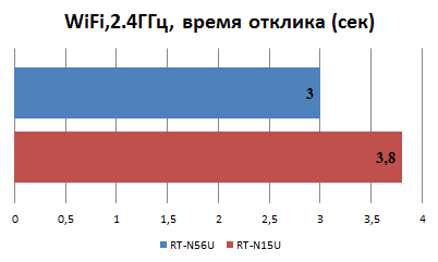 Сравнение отклика RT-N15U и RT-N56U