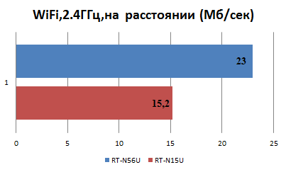 Сравнение скорости RT-N15U и RT-N56U